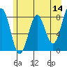 Tyndall Glacier tide chart for Saturday, May 14, 2022