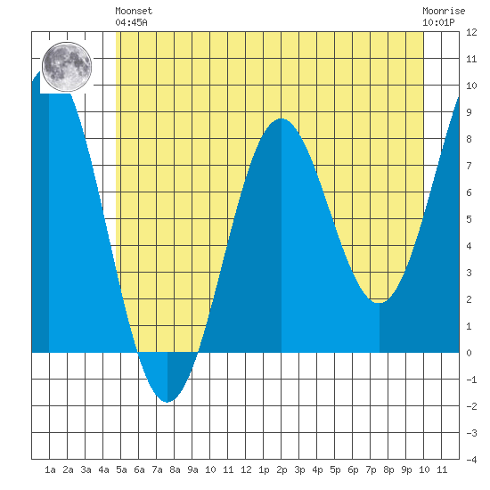 Tyndall Glacier tide chart for Sunday, May 15, 2022