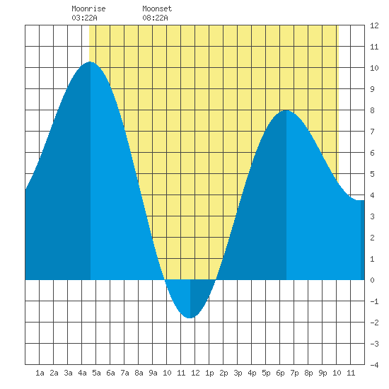 Tyndall Glacier tide chart for Friday, May 20, 2022
