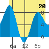 Tyndall Glacier tide chart for Friday, May 20, 2022
