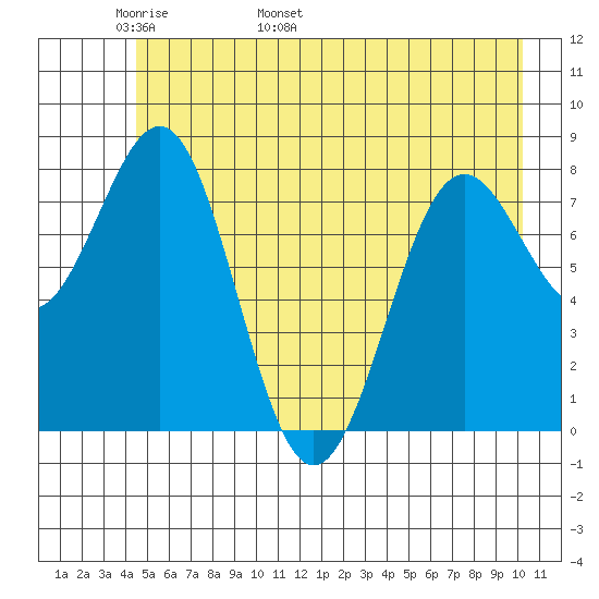 Tyndall Glacier tide chart for Saturday, May 21, 2022