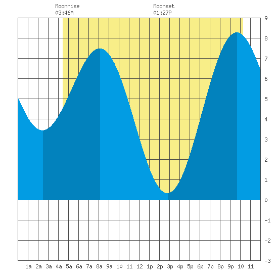 Tyndall Glacier tide chart for Monday, May 23, 2022
