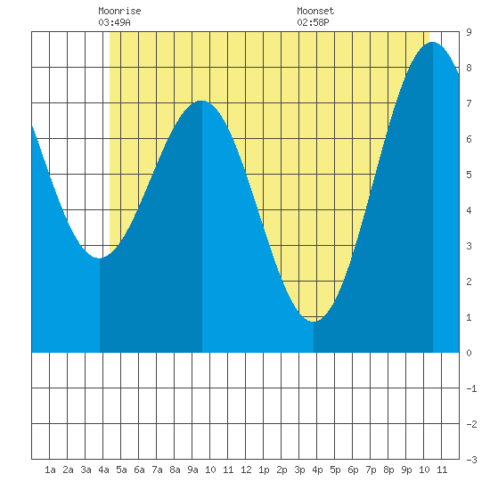 Tyndall Glacier tide chart for Tuesday, May 24, 2022