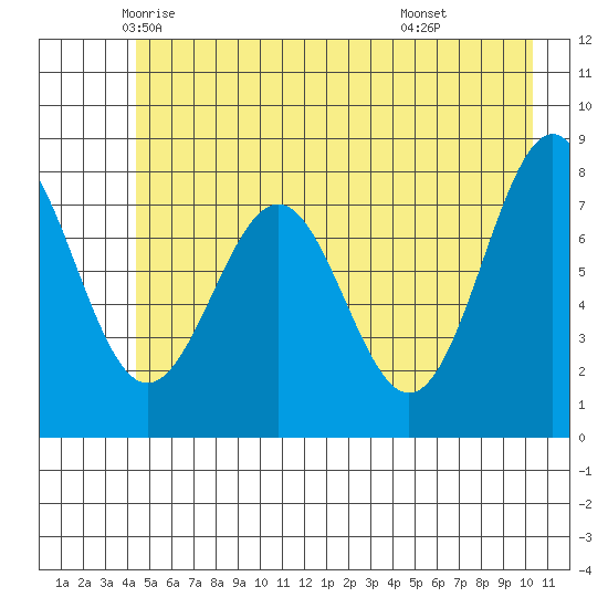 Tyndall Glacier tide chart for Wednesday, May 25, 2022