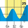 Tyndall Glacier tide chart for Wednesday, May 25, 2022