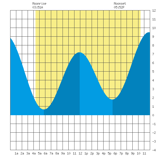 Tyndall Glacier tide chart for Thursday, May 26, 2022