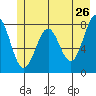 Tyndall Glacier tide chart for Thursday, May 26, 2022