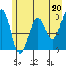 Tyndall Glacier tide chart for Saturday, May 28, 2022