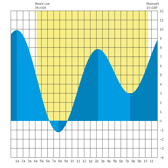 Tyndall Glacier tide chart for Sunday, May 29, 2022