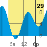 Tyndall Glacier tide chart for Sunday, May 29, 2022