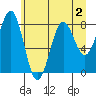 Tyndall Glacier tide chart for Monday, May 2, 2022