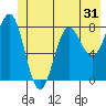 Tyndall Glacier tide chart for Tuesday, May 31, 2022