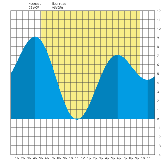 Tyndall Glacier tide chart for Thursday, May 5, 2022