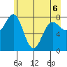 Tyndall Glacier tide chart for Friday, May 6, 2022