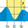 Tyndall Glacier tide chart for Saturday, May 7, 2022