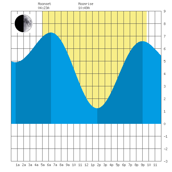 Tyndall Glacier tide chart for Sunday, May 8, 2022