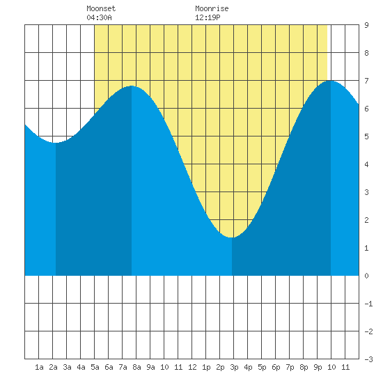 Tyndall Glacier tide chart for Monday, May 9, 2022
