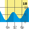 Tyndall Glacier tide chart for Friday, June 10, 2022