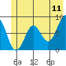 Tyndall Glacier tide chart for Saturday, June 11, 2022