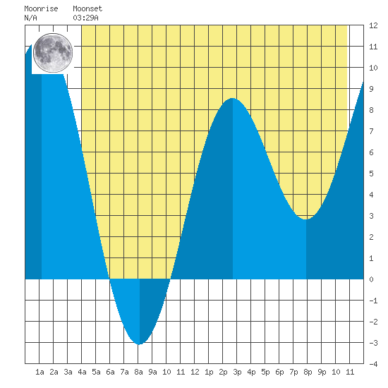 Tyndall Glacier tide chart for Tuesday, June 14, 2022