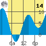 Tyndall Glacier tide chart for Tuesday, June 14, 2022
