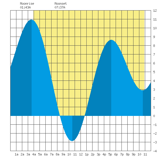 Tyndall Glacier tide chart for Friday, June 17, 2022