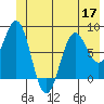 Tyndall Glacier tide chart for Friday, June 17, 2022