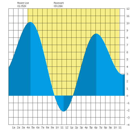 Tyndall Glacier tide chart for Saturday, June 18, 2022