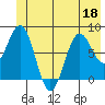 Tyndall Glacier tide chart for Saturday, June 18, 2022