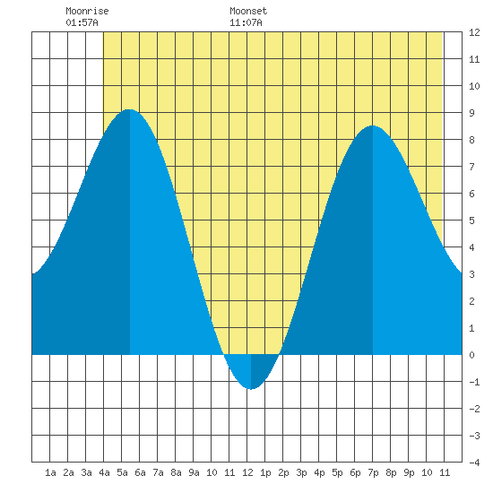 Tyndall Glacier tide chart for Sunday, June 19, 2022
