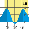 Tyndall Glacier tide chart for Sunday, June 19, 2022