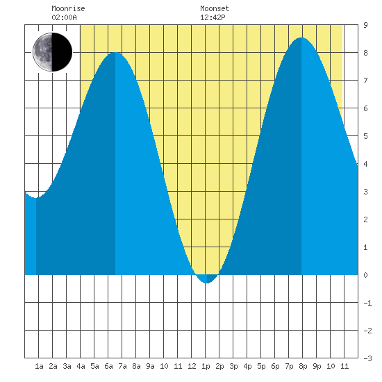 Tyndall Glacier tide chart for Monday, June 20, 2022