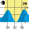 Tyndall Glacier tide chart for Monday, June 20, 2022