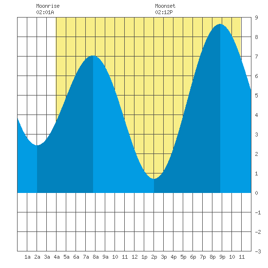 Tyndall Glacier tide chart for Tuesday, June 21, 2022