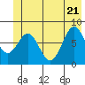 Tyndall Glacier tide chart for Tuesday, June 21, 2022