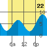 Tyndall Glacier tide chart for Wednesday, June 22, 2022