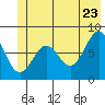 Tyndall Glacier tide chart for Thursday, June 23, 2022