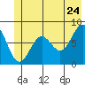 Tyndall Glacier tide chart for Friday, June 24, 2022