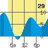Tyndall Glacier tide chart for Wednesday, June 29, 2022