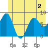 Tyndall Glacier tide chart for Thursday, June 2, 2022