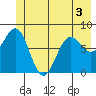 Tyndall Glacier tide chart for Friday, June 3, 2022