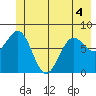Tyndall Glacier tide chart for Saturday, June 4, 2022