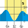 Tyndall Glacier tide chart for Sunday, June 5, 2022