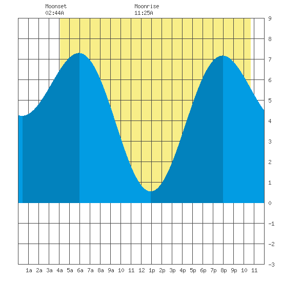 Tyndall Glacier tide chart for Monday, June 6, 2022