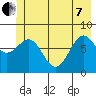 Tyndall Glacier tide chart for Tuesday, June 7, 2022