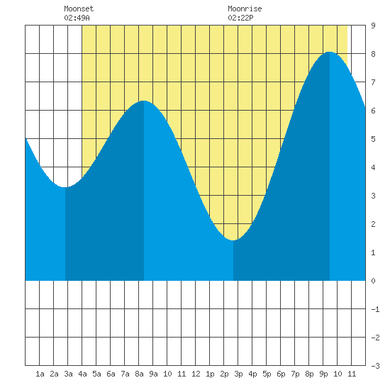 Tyndall Glacier tide chart for Wednesday, June 8, 2022