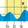 Tyndall Glacier tide chart for Wednesday, June 8, 2022