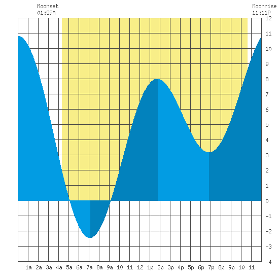 Tyndall Glacier tide chart for Tuesday, July 12, 2022
