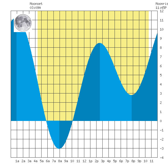Tyndall Glacier tide chart for Wednesday, July 13, 2022