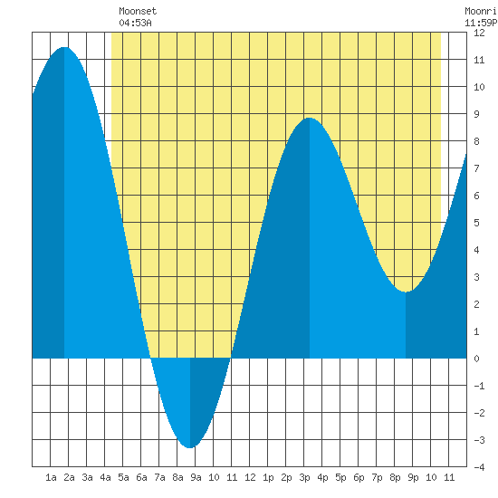 Tyndall Glacier tide chart for Thursday, July 14, 2022